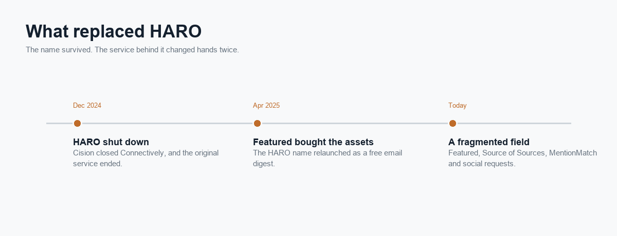 Timeline showing HARO shutting down in December 2024, Featured acquiring the HARO assets in April 2025, and today's fragmented field of Featured, Source of Sources and MentionMatch.