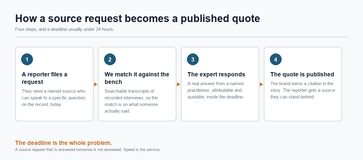 Four-step diagram showing a source request moving from a reporter's query, to a match against recorded expert interviews, to the expert's on-the-record response, to a published quote citing the brand.