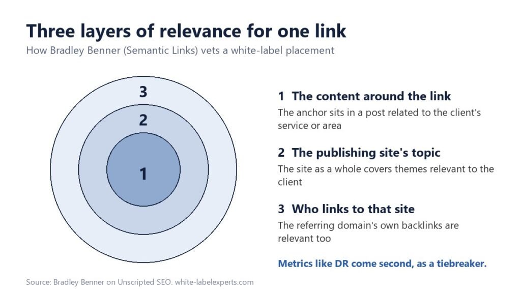 Diagram of three nested layers of link relevance: content around the link, the publishing site's topic, and who links to that site
